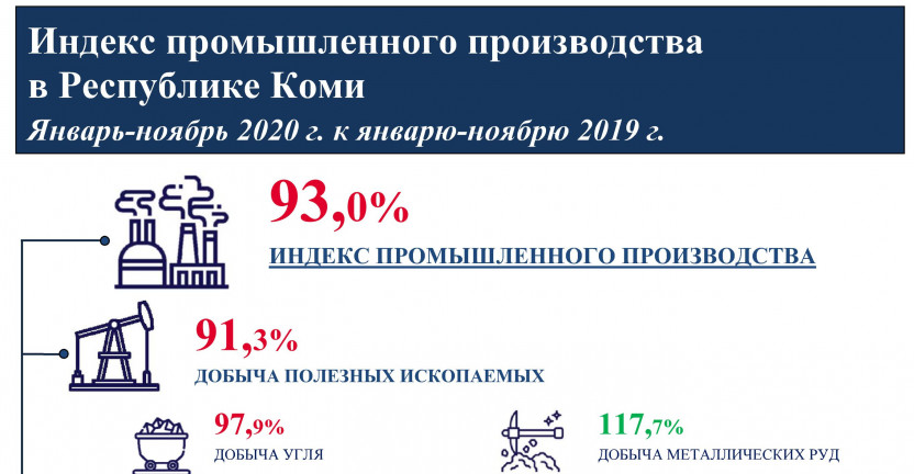 Индекс промышленного производства в Республике Коми